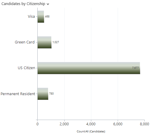 Candidates by citizenship
