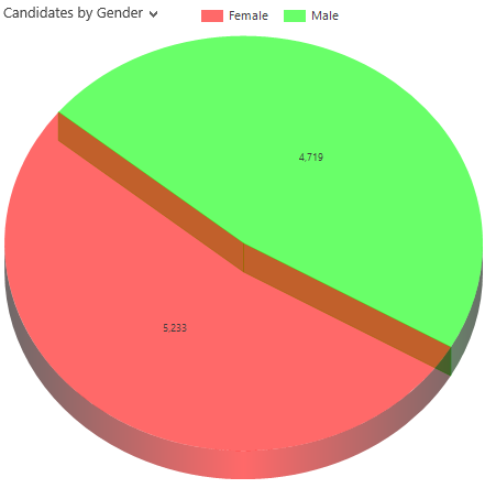 Candidates by gender